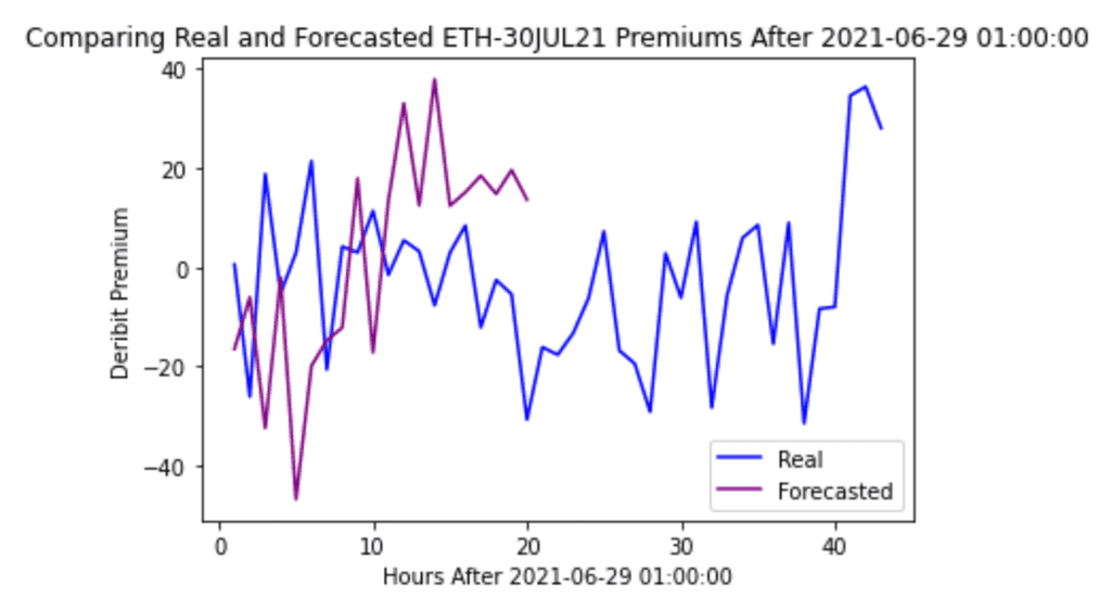 ETH-30JUL21 Premium Predictions and Forecast Using an LSTM