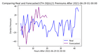 ETH-30JUL21 Premium Predictions and Forecast Using an LSTM