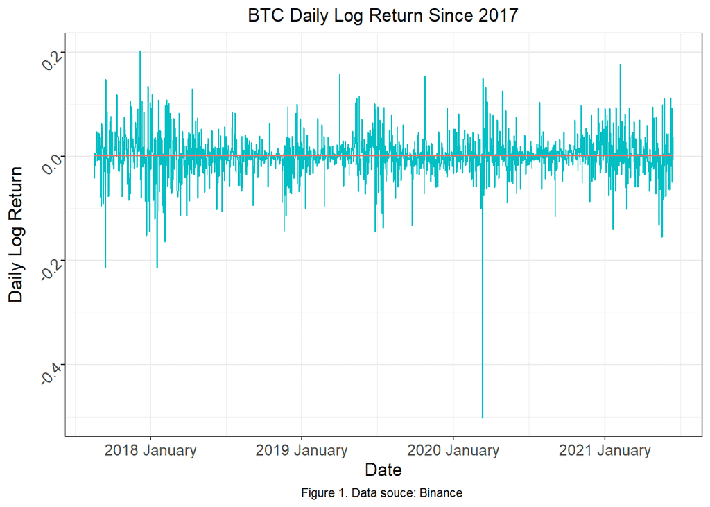 Analysis on Bitcoin Daily Return and Volatility Forecast