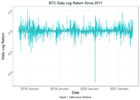 Analysis on Bitcoin Daily Return and Volatility Forecast